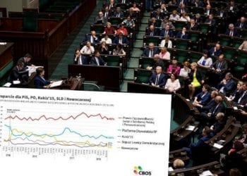 Najnowszy sondaż CBOS: Pięć partii w Sejmie i kłopoty PSL