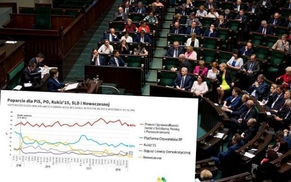 Najnowszy sondaż CBOS: Pięć partii w Sejmie i kłopoty PSL