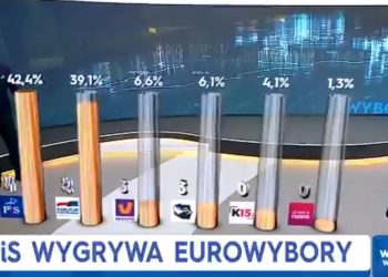 Wyniki wyborów do PE. Pierwsze reakcje