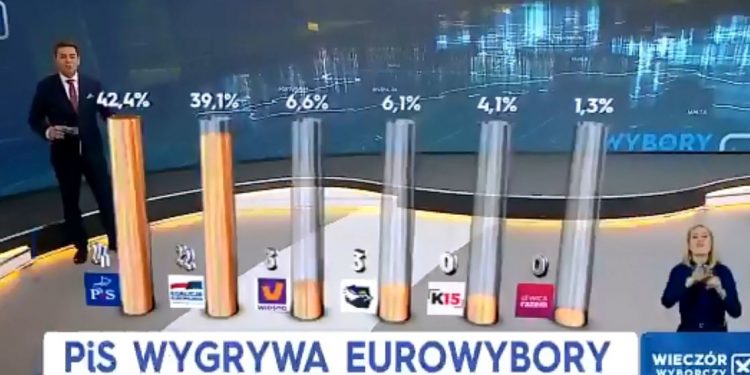 Wyniki wyborów do PE. Pierwsze reakcje
