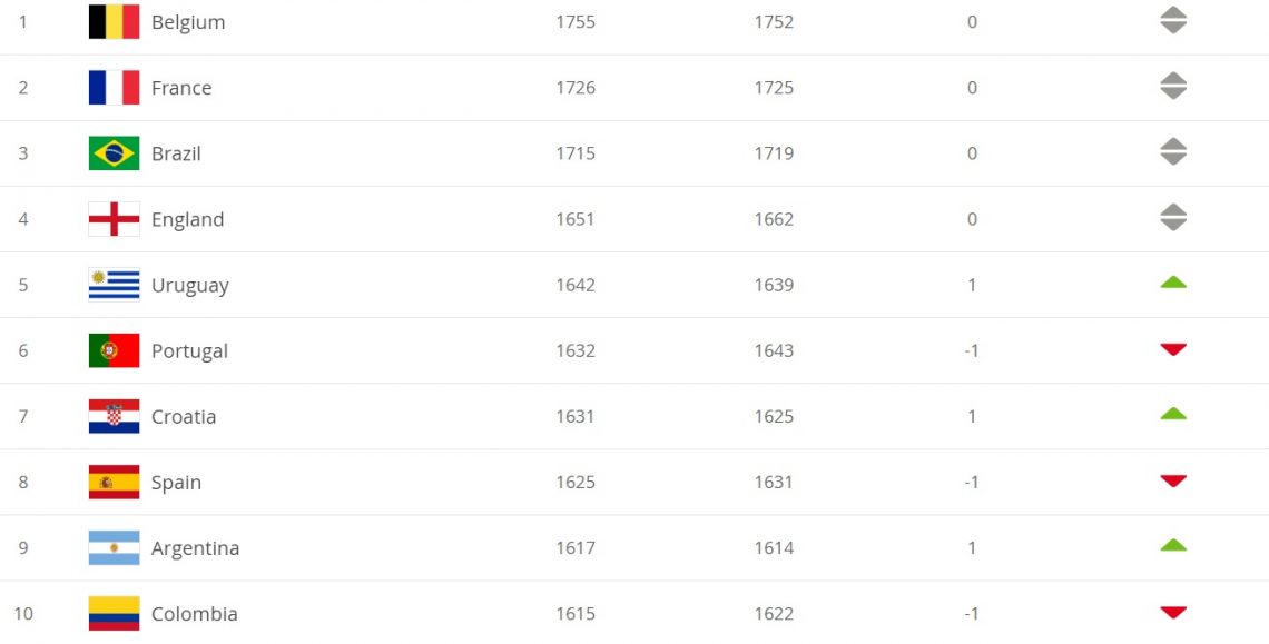 Najnowszy ranking FIFA Awans reprezentacji Polski wMeritum.pl