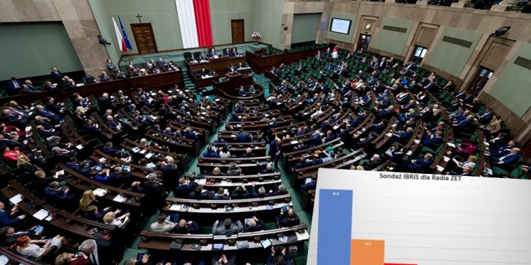 Sondaż IBRiS: PiS zdecydowanym liderem. Zacięta walka na granicy progu wyborczego
