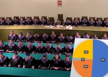 Polacy wypowiedzieli się ws. reformy sądownictwa. Zaskakujące wyniki sondażu