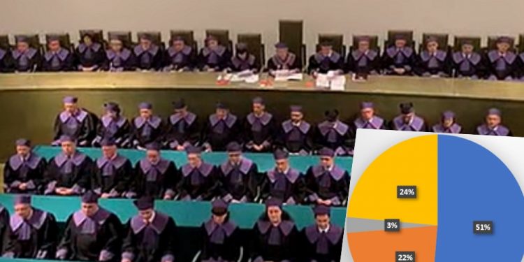 Polacy wypowiedzieli się ws. reformy sądownictwa. Zaskakujące wyniki sondażu