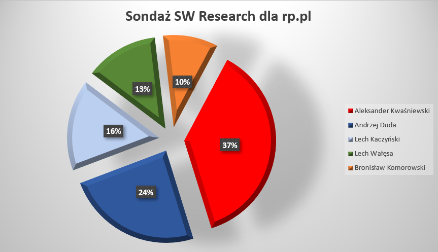 sondaż