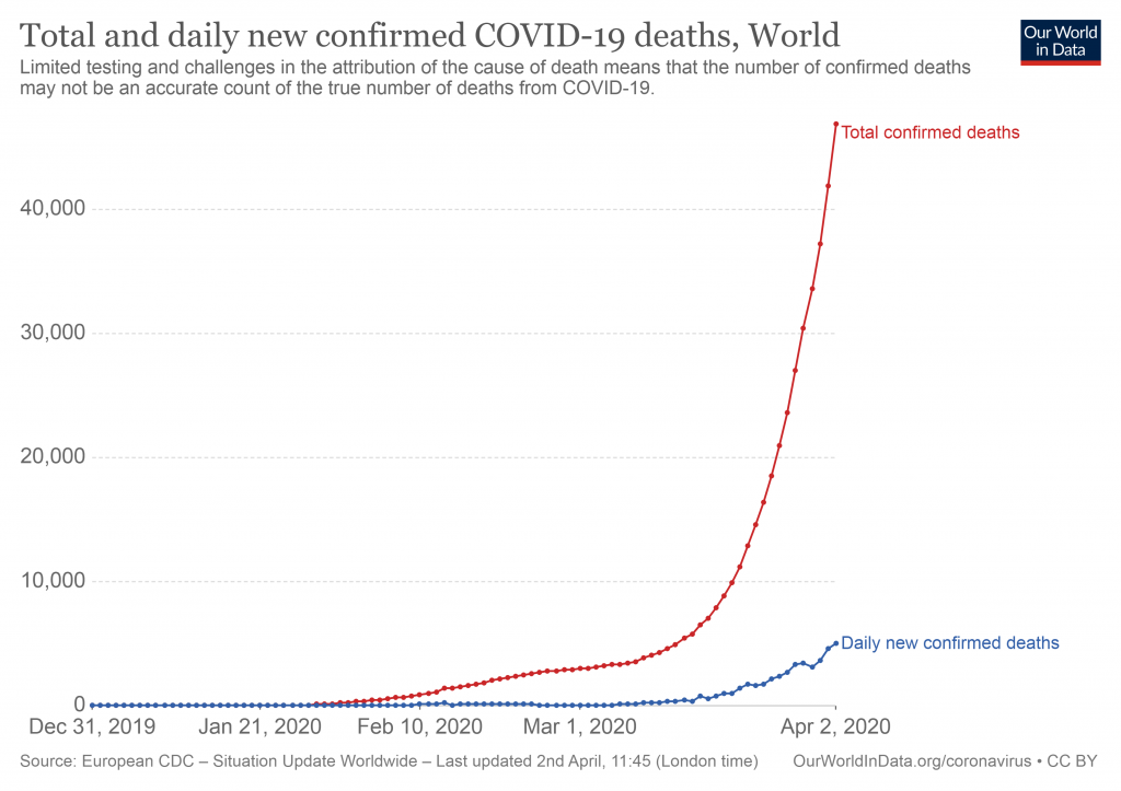 Łączna liczba zgonów na COVID-19 i dzienny przyrost zgonów. 