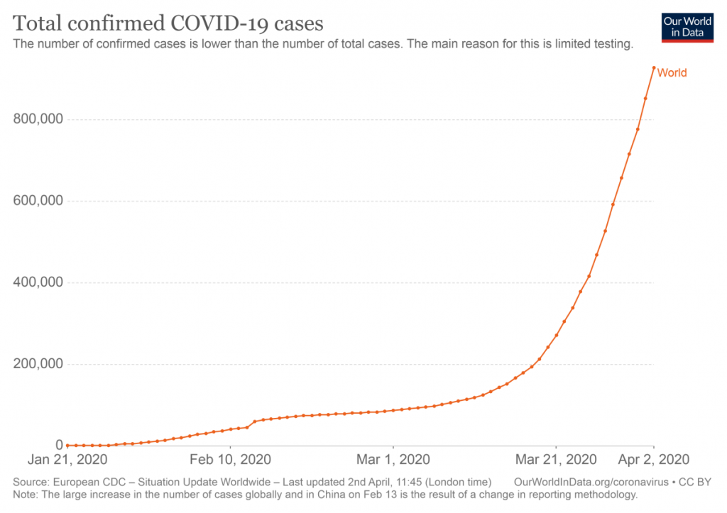 Wzrost liczby przypadków COVID-19 na Świecie.