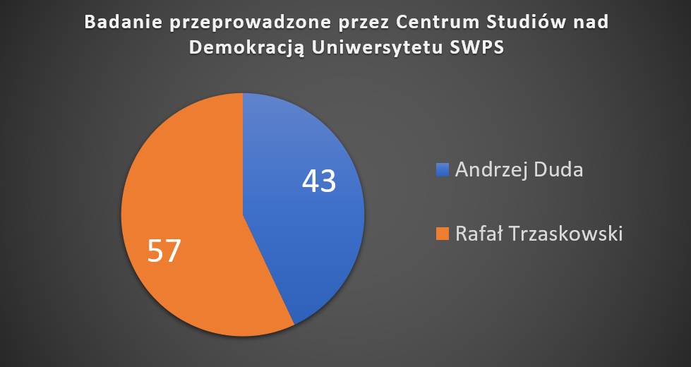 II tura trzaskowski