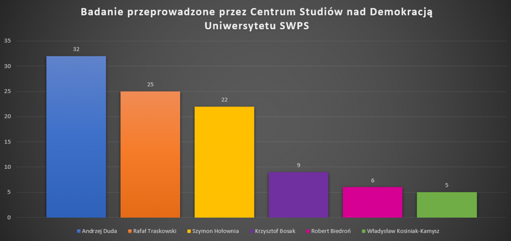 sondaż swps